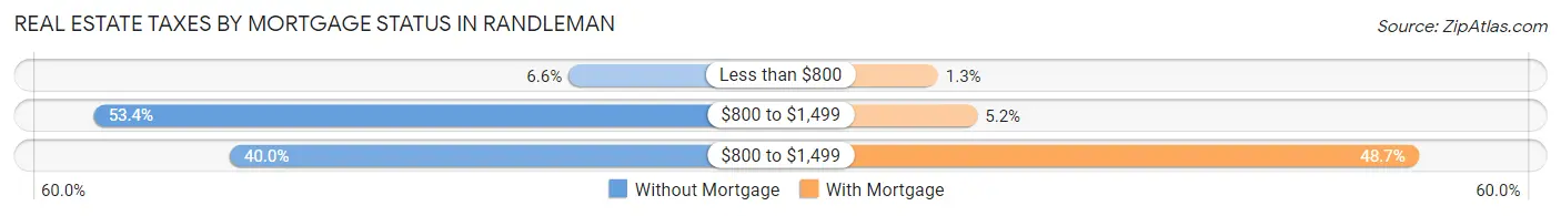 Real Estate Taxes by Mortgage Status in Randleman