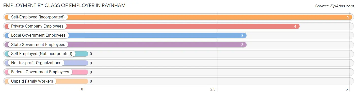 Employment by Class of Employer in Raynham