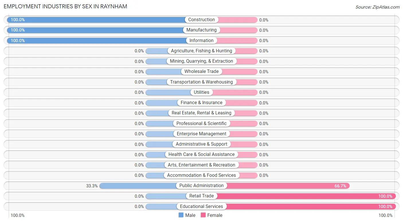 Employment Industries by Sex in Raynham