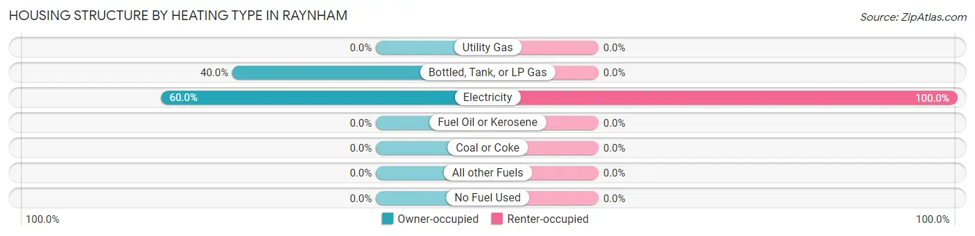 Housing Structure by Heating Type in Raynham