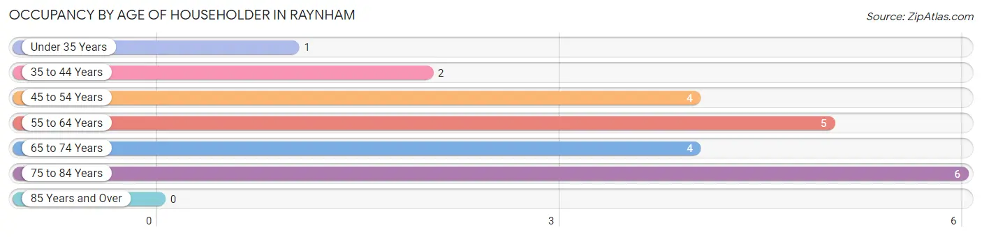 Occupancy by Age of Householder in Raynham