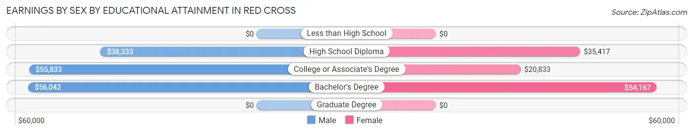 Earnings by Sex by Educational Attainment in Red Cross