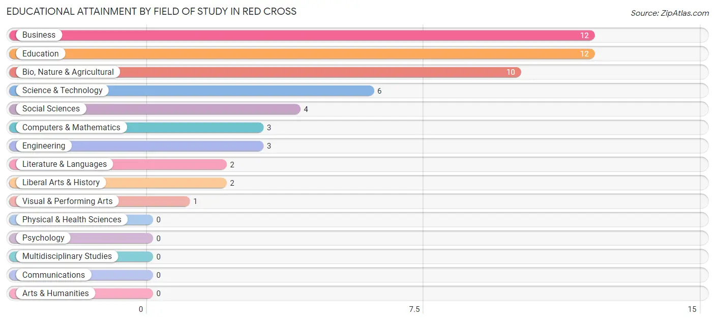 Educational Attainment by Field of Study in Red Cross