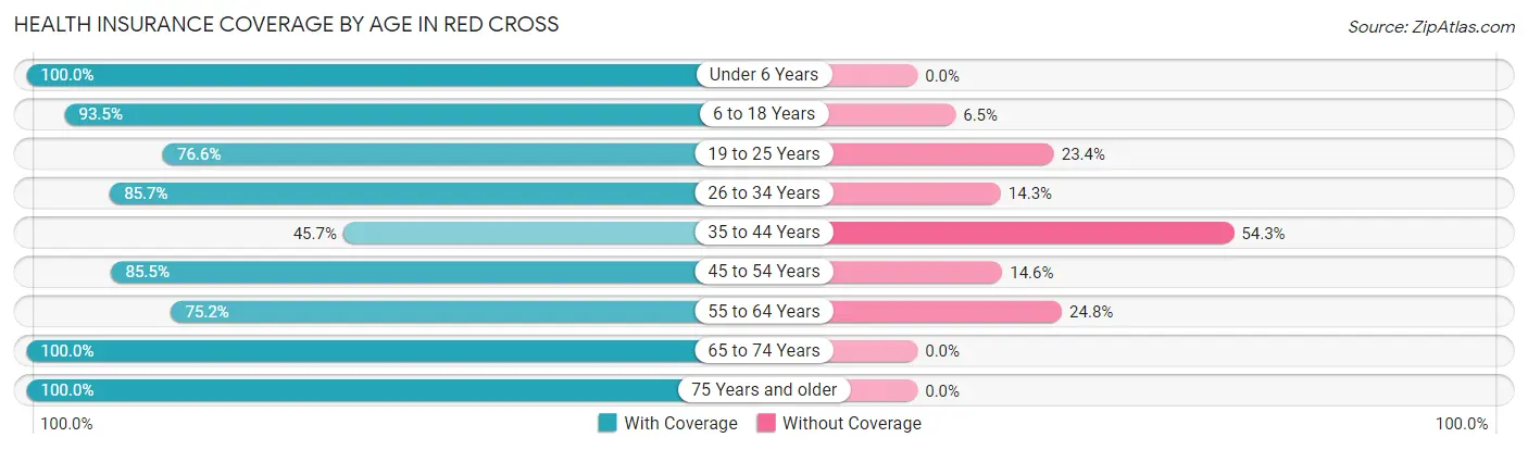 Health Insurance Coverage by Age in Red Cross
