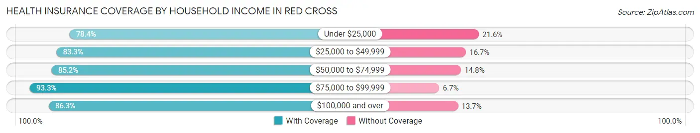 Health Insurance Coverage by Household Income in Red Cross