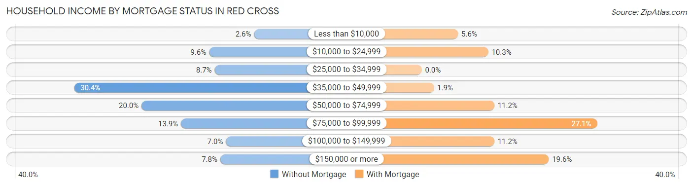 Household Income by Mortgage Status in Red Cross
