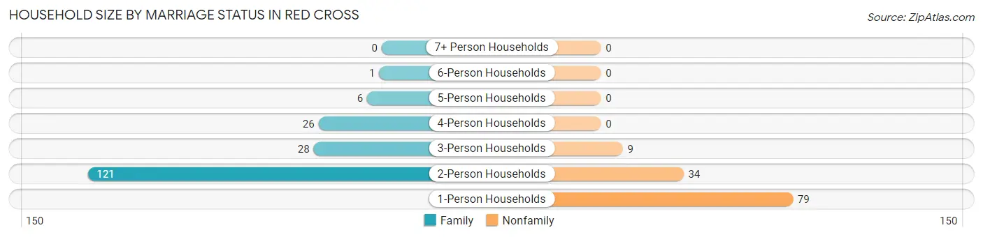 Household Size by Marriage Status in Red Cross