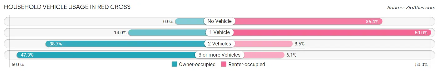 Household Vehicle Usage in Red Cross