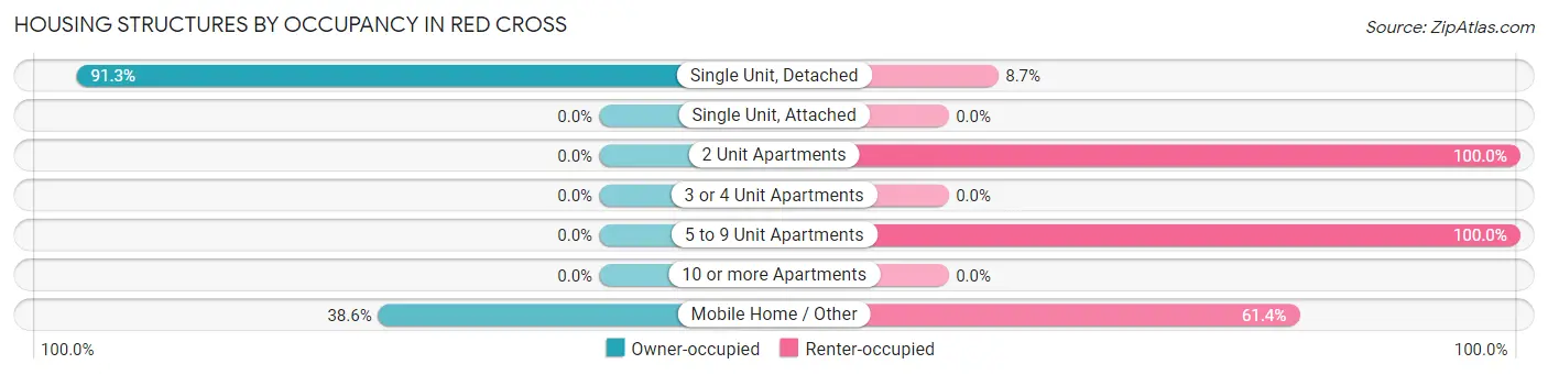 Housing Structures by Occupancy in Red Cross