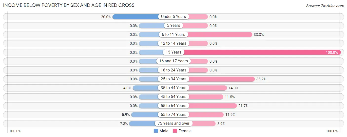Income Below Poverty by Sex and Age in Red Cross