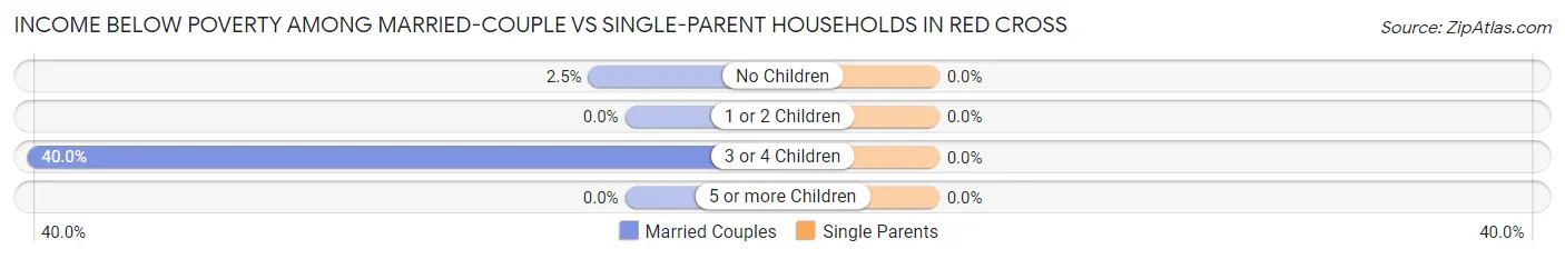 Income Below Poverty Among Married-Couple vs Single-Parent Households in Red Cross