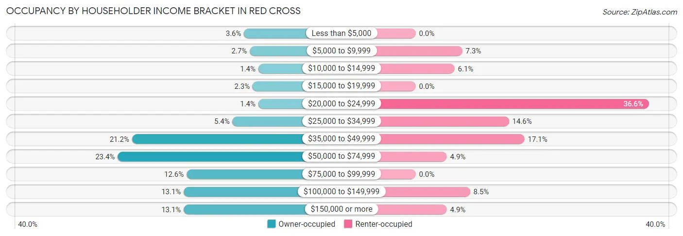 Occupancy by Householder Income Bracket in Red Cross
