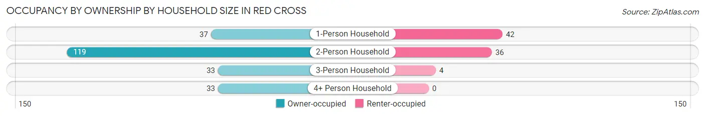 Occupancy by Ownership by Household Size in Red Cross