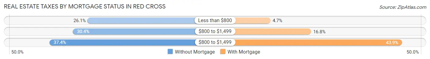 Real Estate Taxes by Mortgage Status in Red Cross