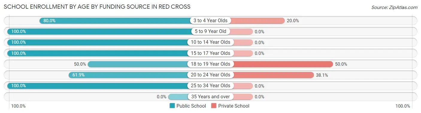 School Enrollment by Age by Funding Source in Red Cross