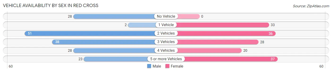 Vehicle Availability by Sex in Red Cross