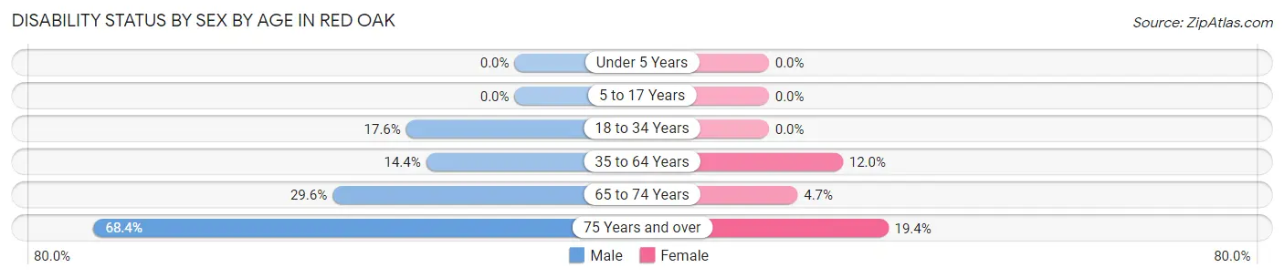 Disability Status by Sex by Age in Red Oak