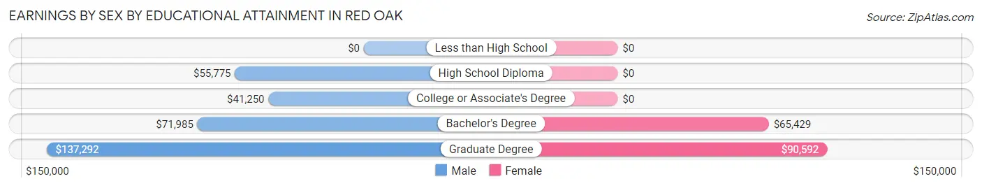 Earnings by Sex by Educational Attainment in Red Oak