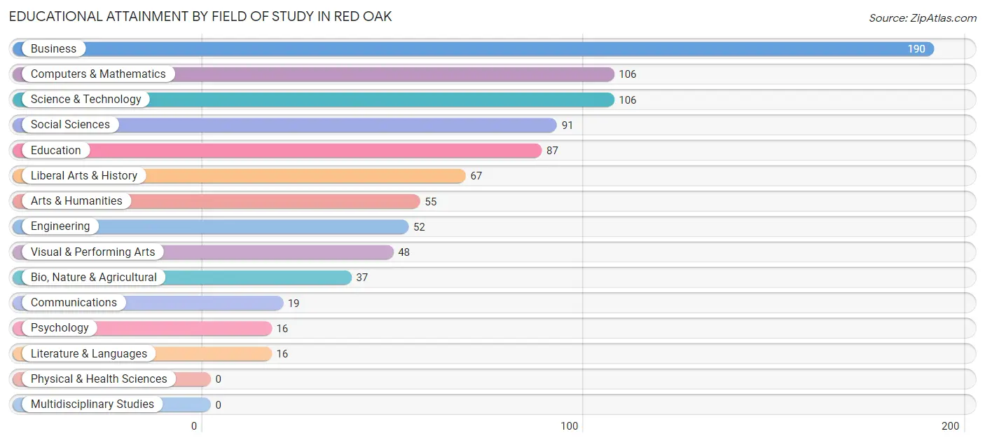 Educational Attainment by Field of Study in Red Oak