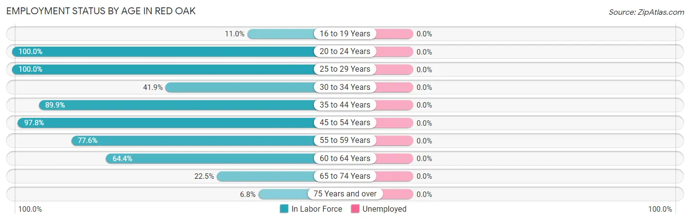 Employment Status by Age in Red Oak