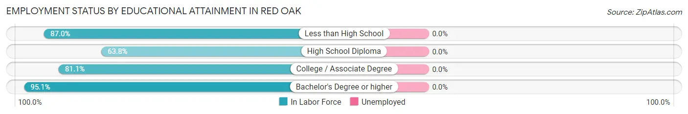 Employment Status by Educational Attainment in Red Oak