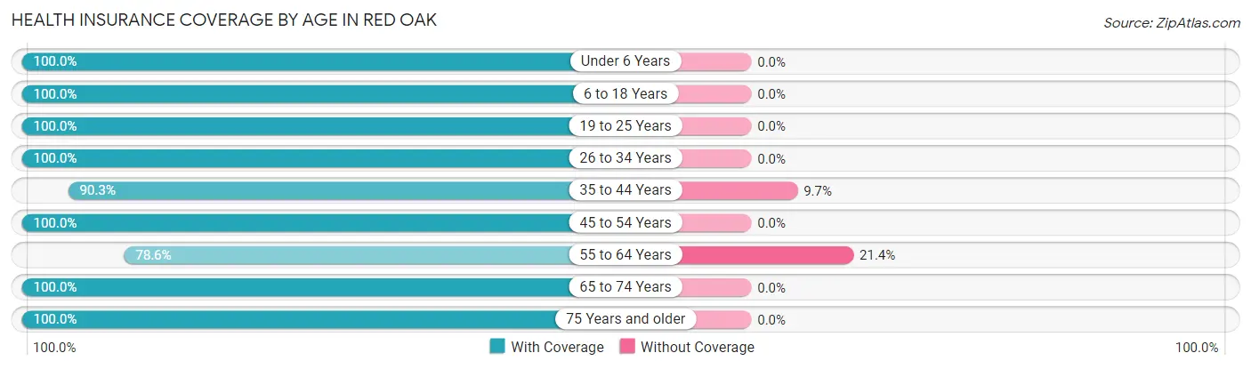 Health Insurance Coverage by Age in Red Oak