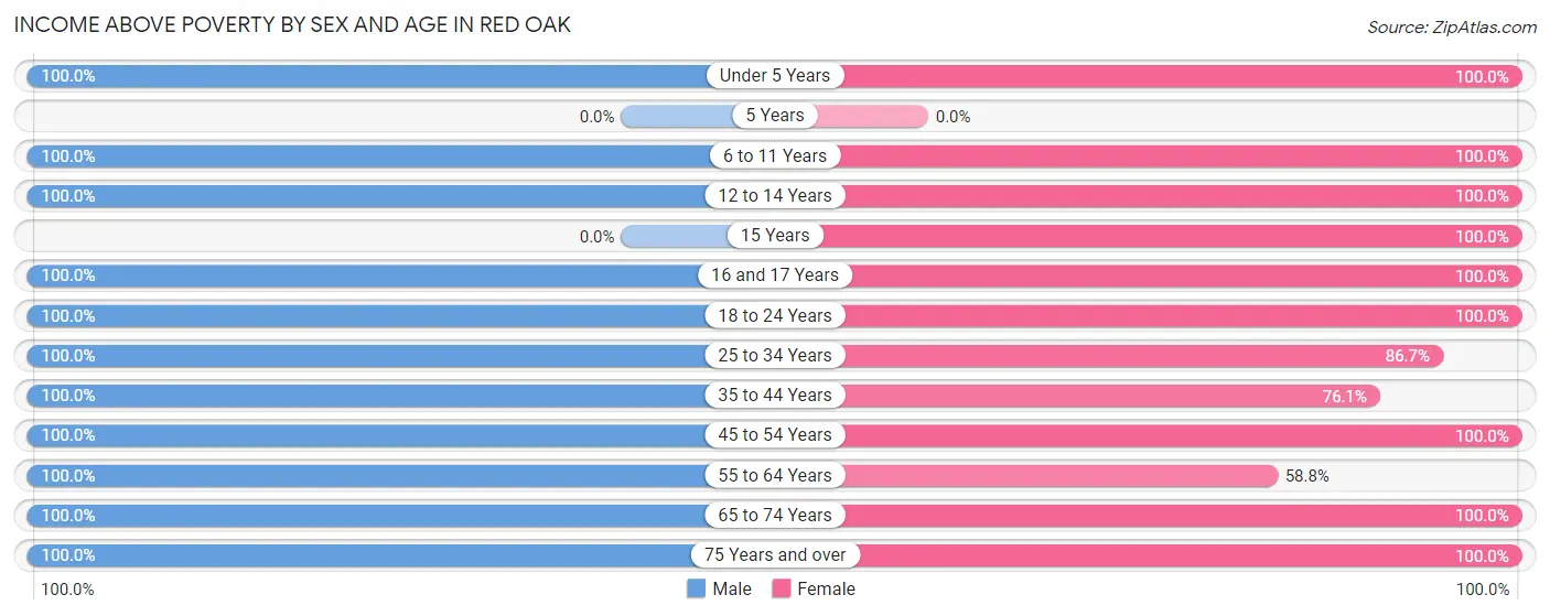 Income Above Poverty by Sex and Age in Red Oak