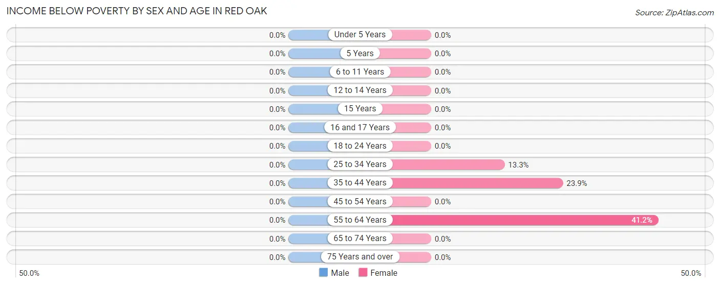 Income Below Poverty by Sex and Age in Red Oak