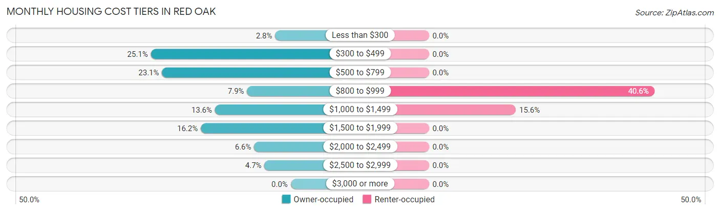 Monthly Housing Cost Tiers in Red Oak