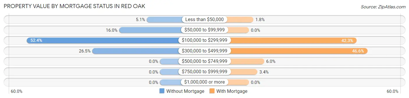 Property Value by Mortgage Status in Red Oak