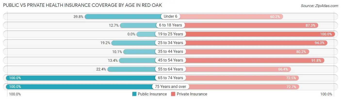 Public vs Private Health Insurance Coverage by Age in Red Oak