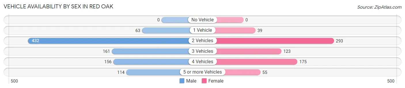 Vehicle Availability by Sex in Red Oak