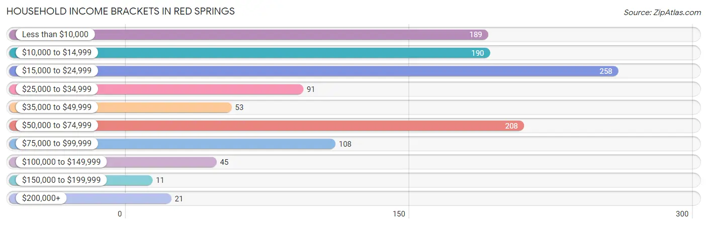 Household Income Brackets in Red Springs