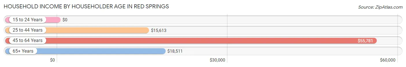 Household Income by Householder Age in Red Springs