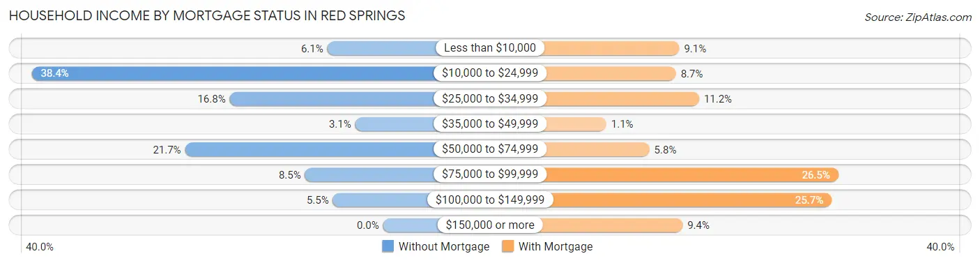 Household Income by Mortgage Status in Red Springs