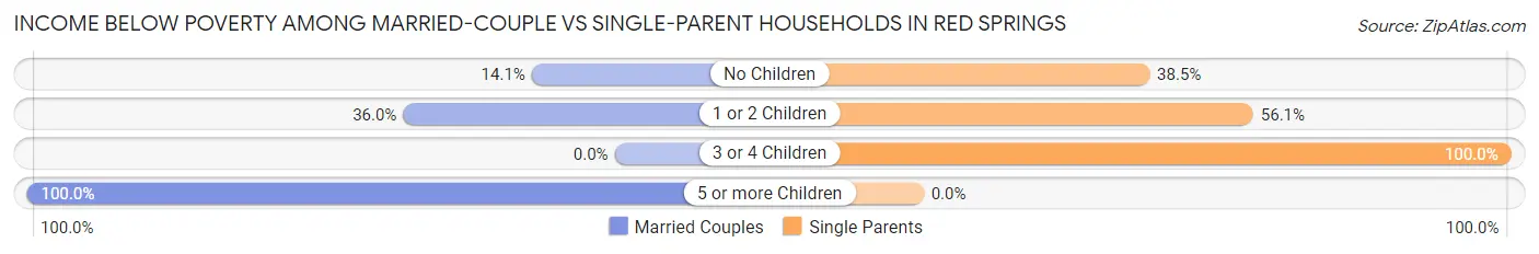 Income Below Poverty Among Married-Couple vs Single-Parent Households in Red Springs