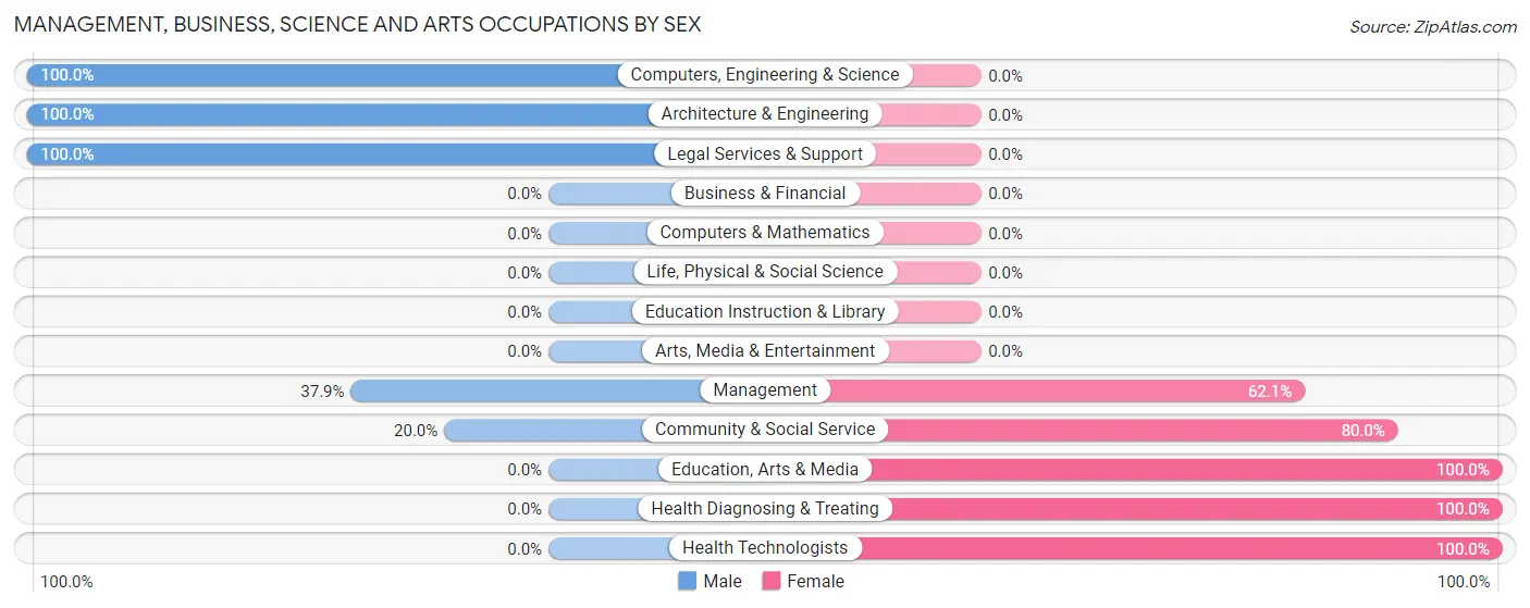 Management, Business, Science and Arts Occupations by Sex in Red Springs