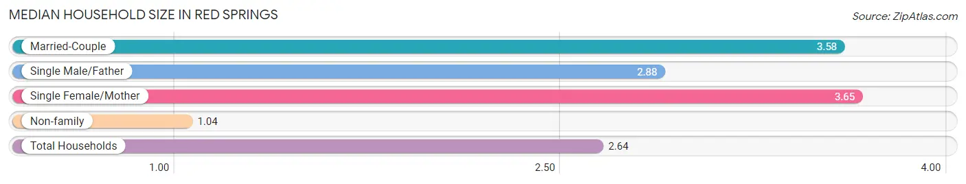 Median Household Size in Red Springs