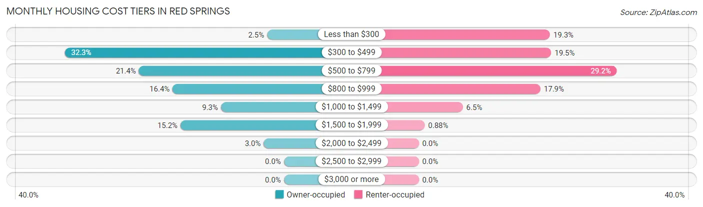 Monthly Housing Cost Tiers in Red Springs