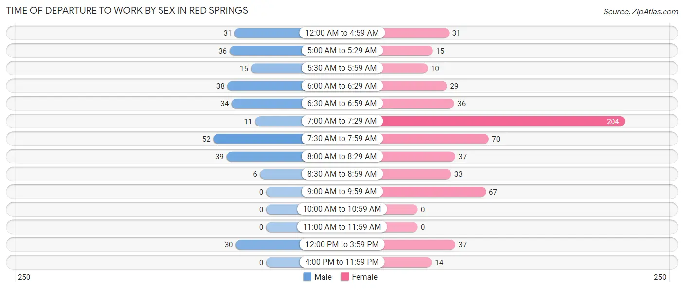 Time of Departure to Work by Sex in Red Springs