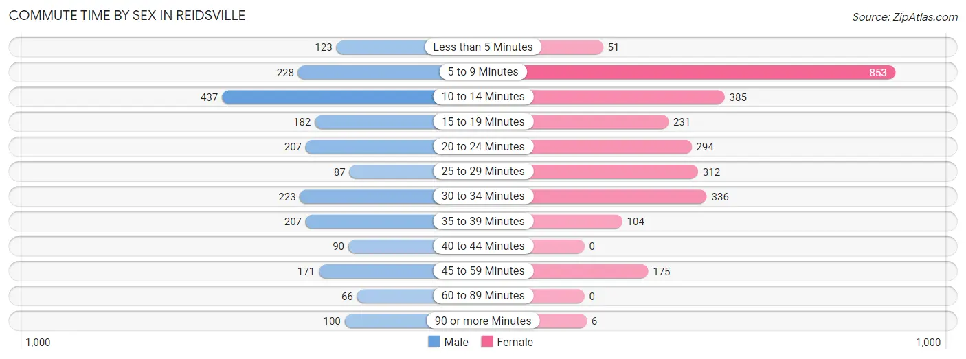 Commute Time by Sex in Reidsville