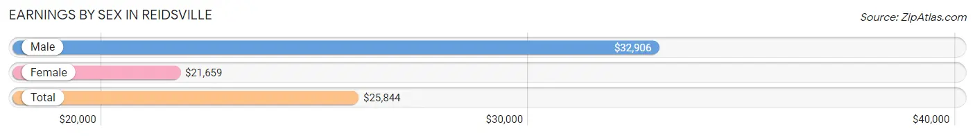 Earnings by Sex in Reidsville