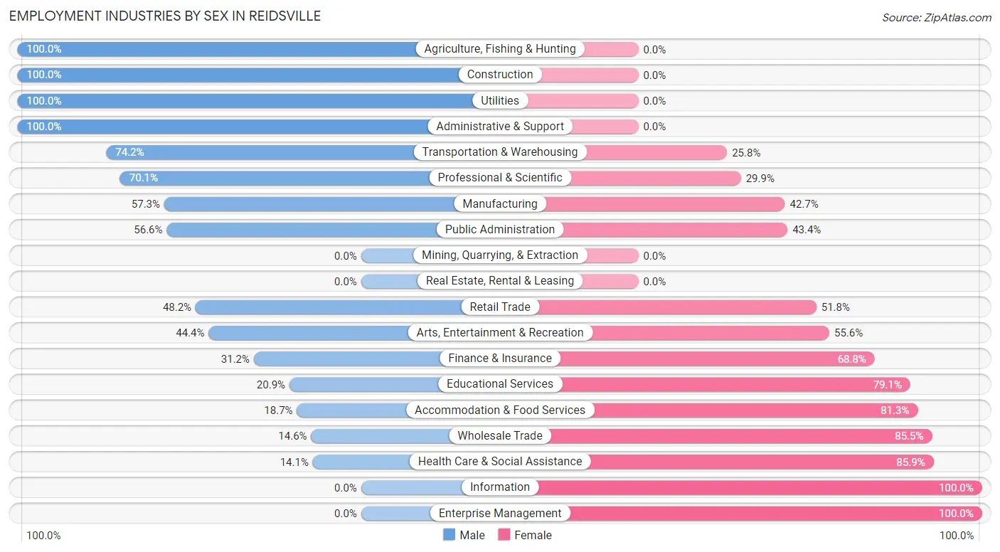 Employment Industries by Sex in Reidsville