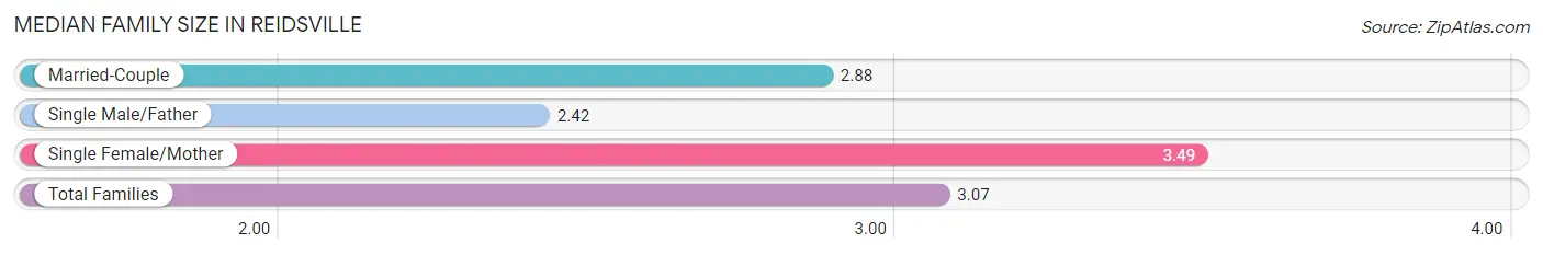 Median Family Size in Reidsville