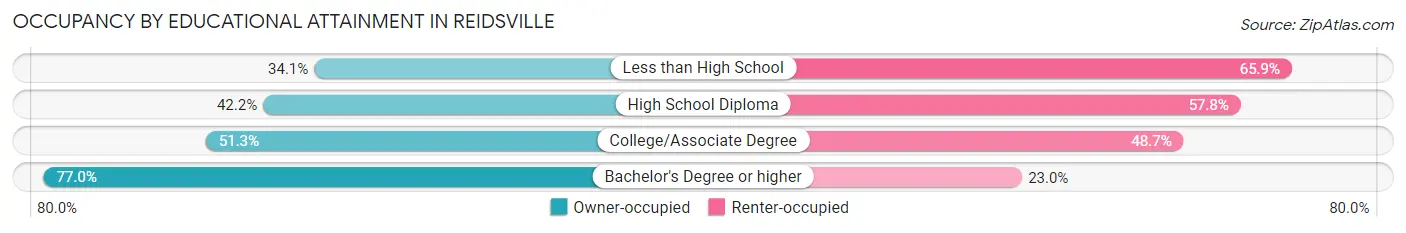 Occupancy by Educational Attainment in Reidsville