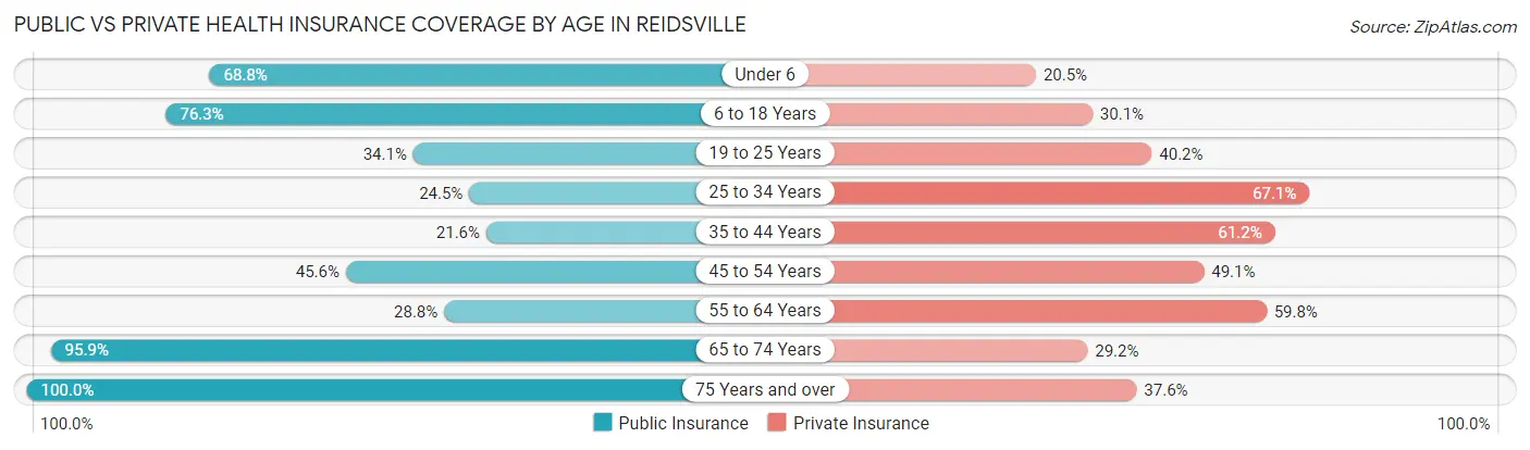 Public vs Private Health Insurance Coverage by Age in Reidsville