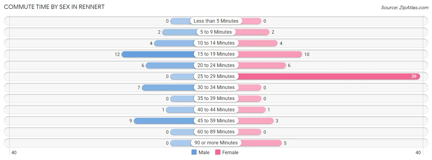 Commute Time by Sex in Rennert