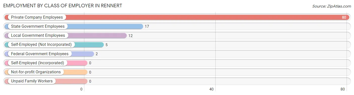 Employment by Class of Employer in Rennert