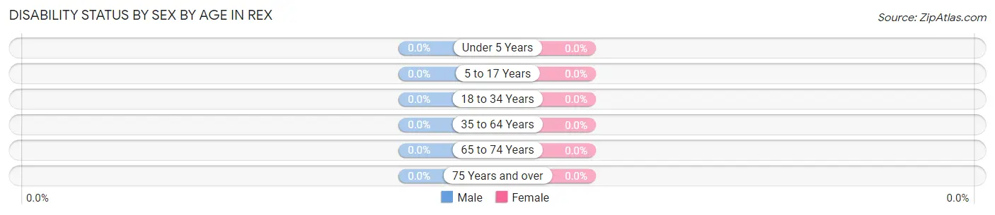 Disability Status by Sex by Age in Rex
