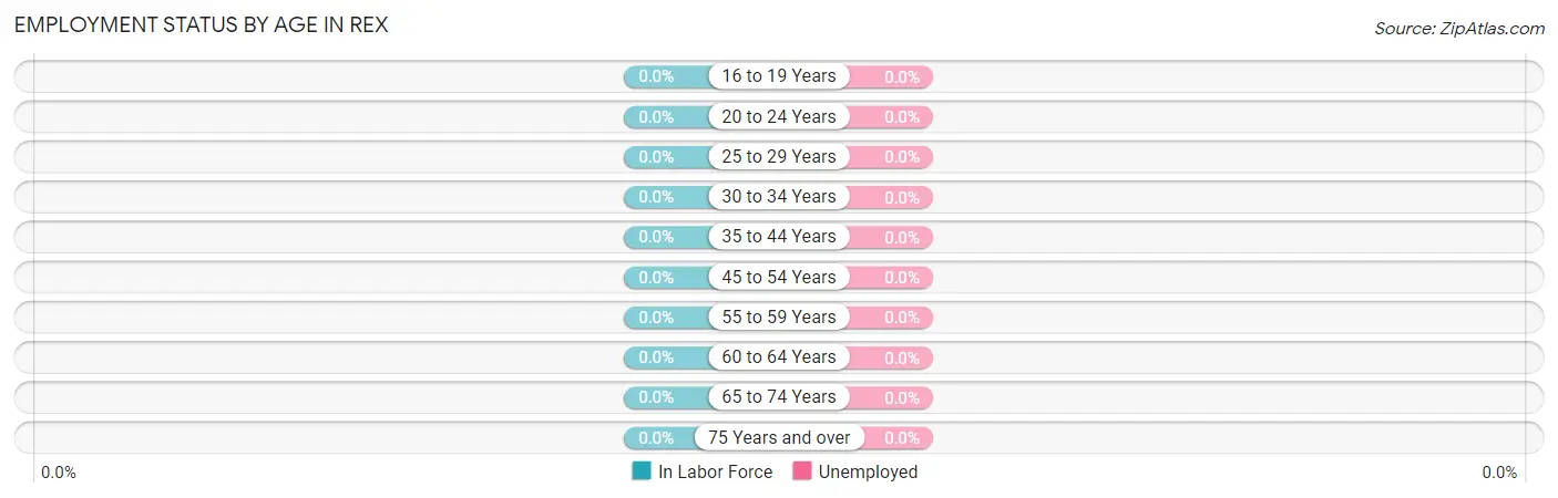 Employment Status by Age in Rex